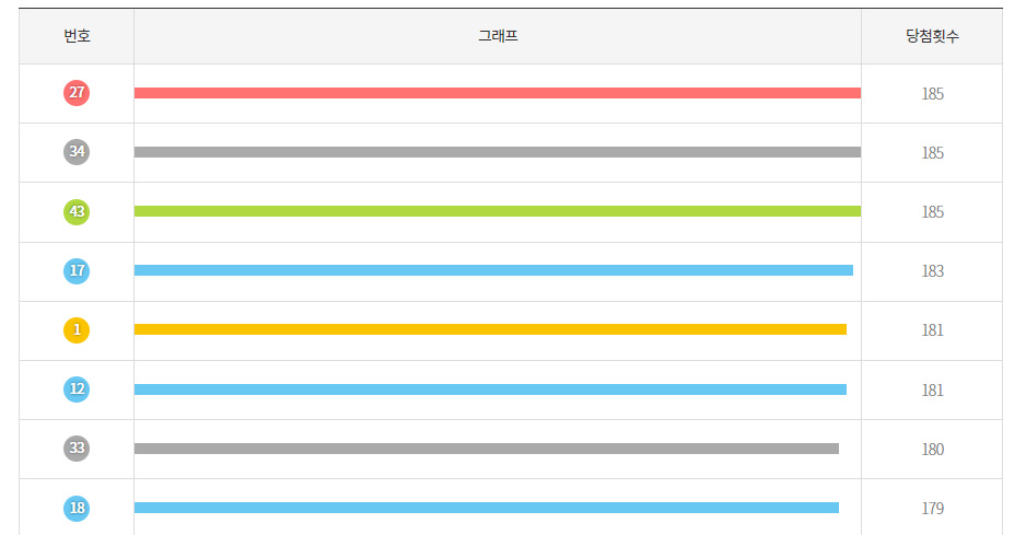 역대로또당첨번호조회 1등 확률 높이는 방법 6