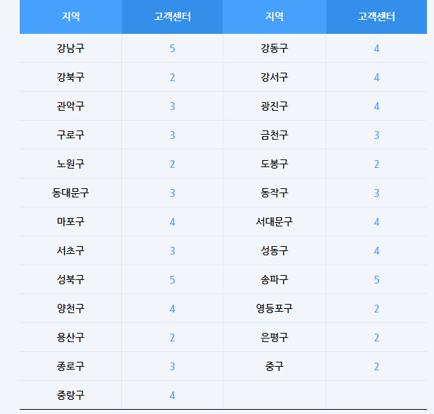한국 도시가스 고객센터 전화번호 3