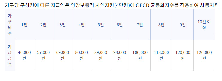 2024년 농식품바우처 신청 (지역, 자격,사용처) 안내 2