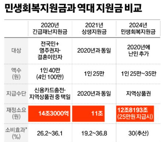전국민 국민지원금 25만원 (민생회복지원금) 2