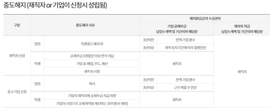 중소기업 재직자 우대 저축공제 신청방법 및 해지 4