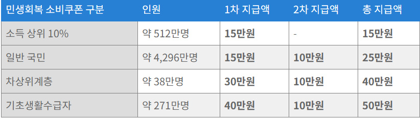 민생회복소비쿠폰.kr 2