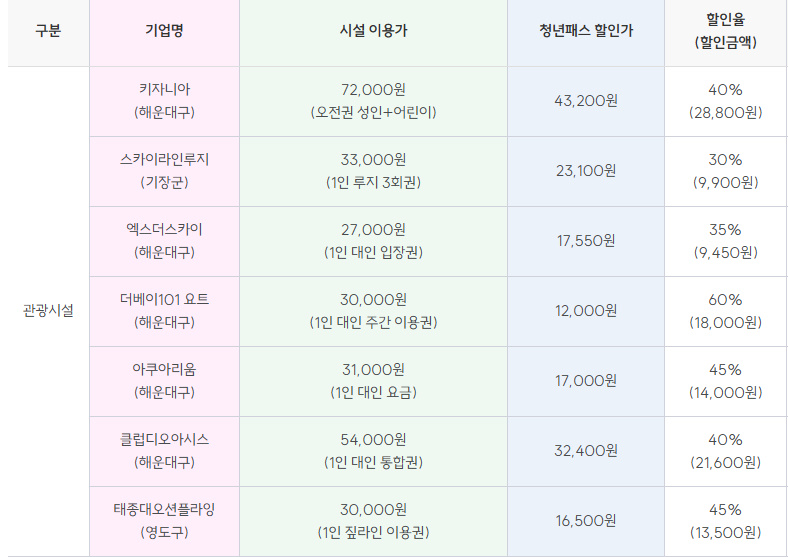 부산온나청년패스 신청 사용처 2