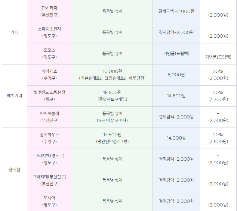 부산온나청년패스 신청 사용처 3